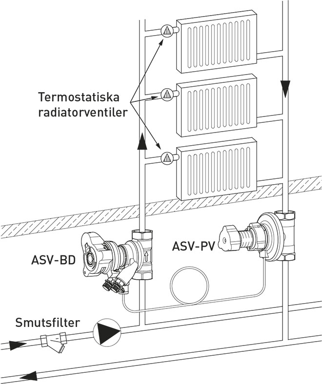 Typisk användning av automatiska balanseringsventiler (ASV-ventiler) för att reglera differenstrycket i vertikala värmestammar i äldre fastigheter. Flödet i varje radiator begränsas med förinställda termostatiska radiatorventiler som tillsammans med ett konstant tryck ger balanserad värmedistribution. I nya installationer används oftast horisontella slingor. Källa: Danfoss